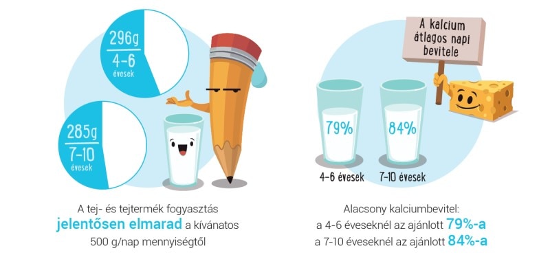 Gyerekek tejfogyasztása