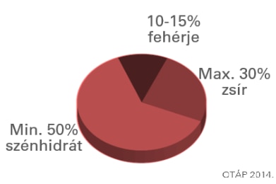 napi energiaszükséglet