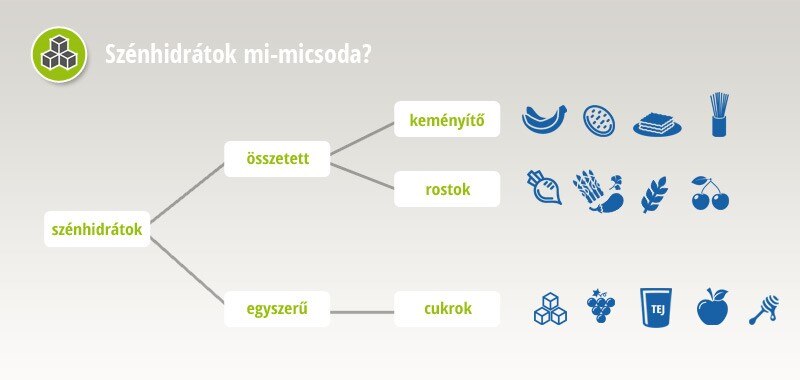 szénhidrátok