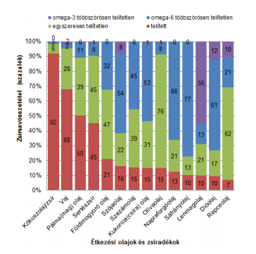 Telített zsírsav táblázat